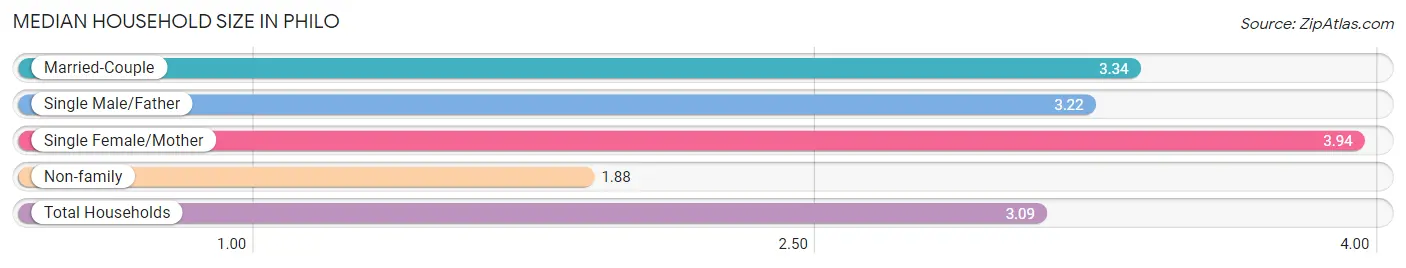 Median Household Size in Philo