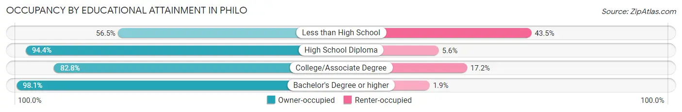 Occupancy by Educational Attainment in Philo