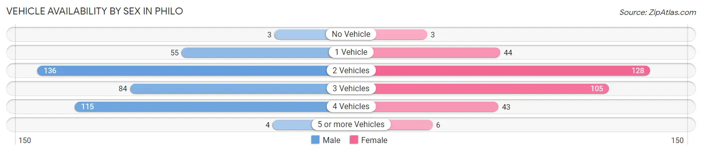 Vehicle Availability by Sex in Philo