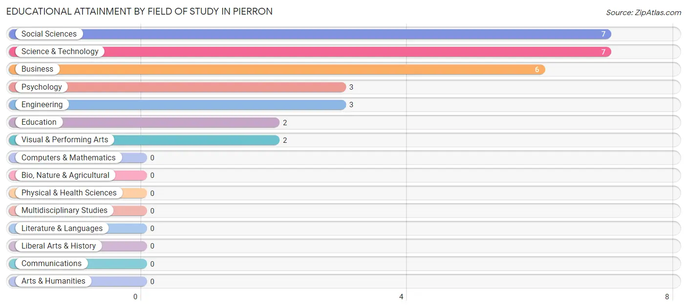 Educational Attainment by Field of Study in Pierron