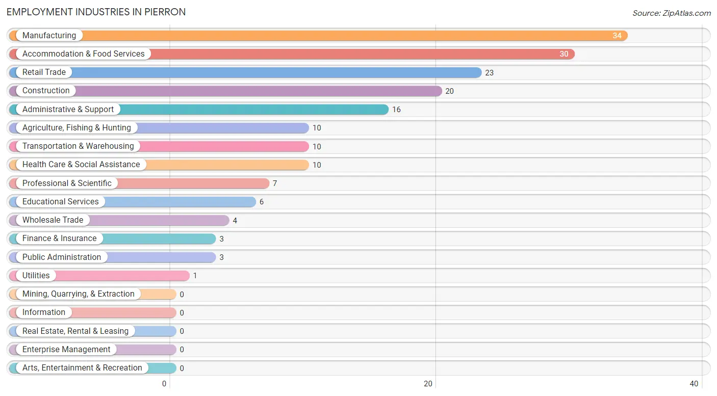 Employment Industries in Pierron