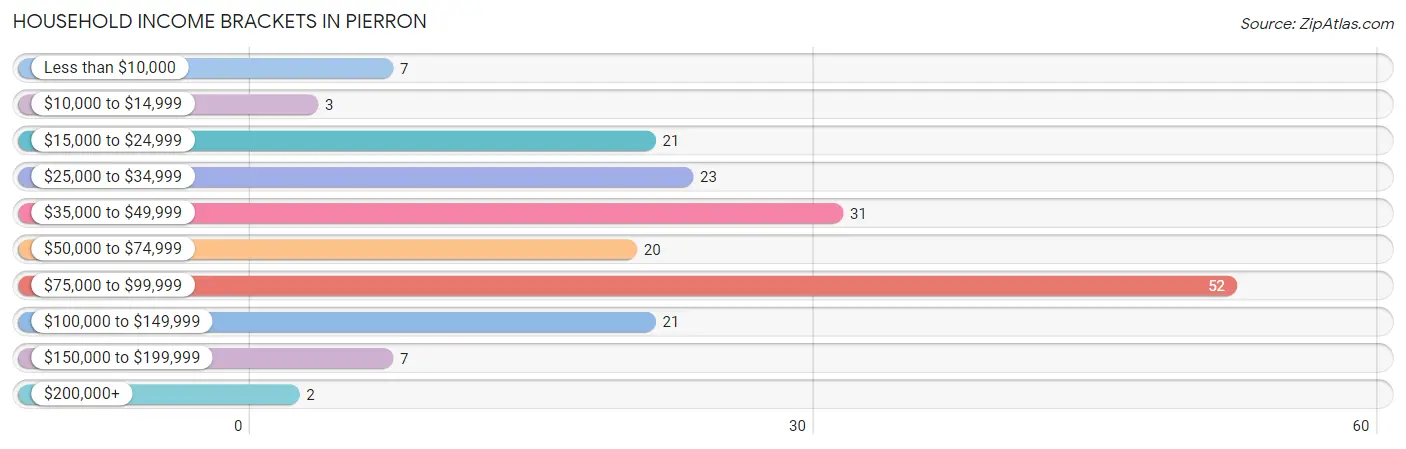 Household Income Brackets in Pierron