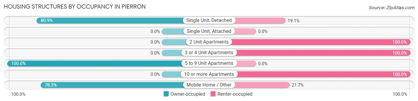 Housing Structures by Occupancy in Pierron