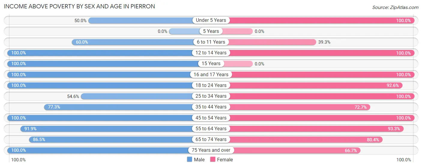 Income Above Poverty by Sex and Age in Pierron