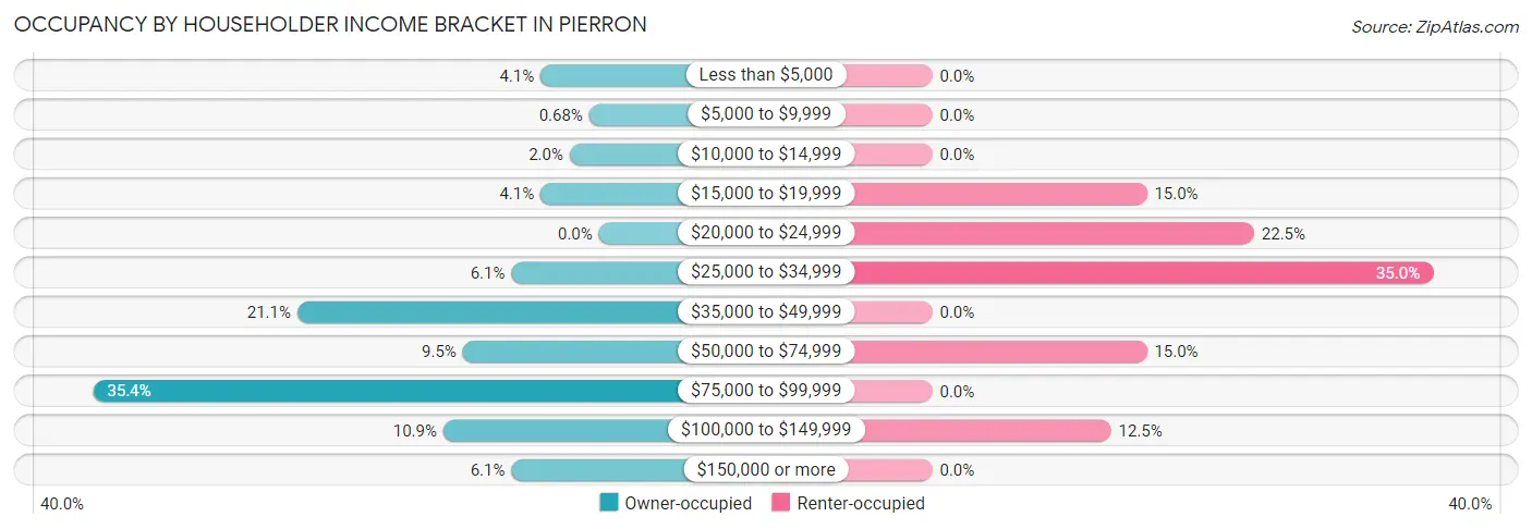 Occupancy by Householder Income Bracket in Pierron