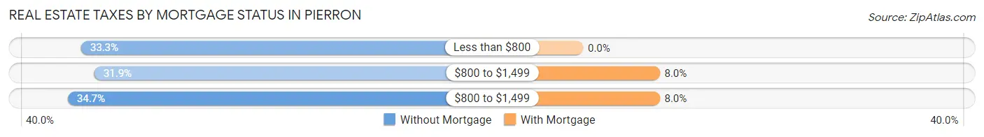 Real Estate Taxes by Mortgage Status in Pierron