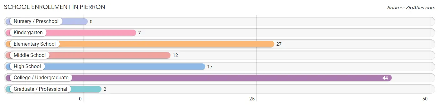 School Enrollment in Pierron