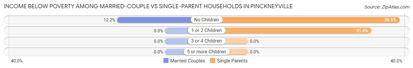 Income Below Poverty Among Married-Couple vs Single-Parent Households in Pinckneyville