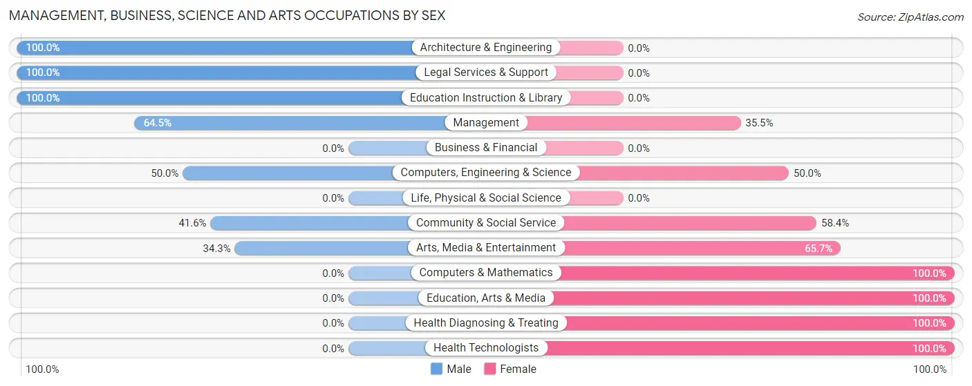 Management, Business, Science and Arts Occupations by Sex in Pinckneyville