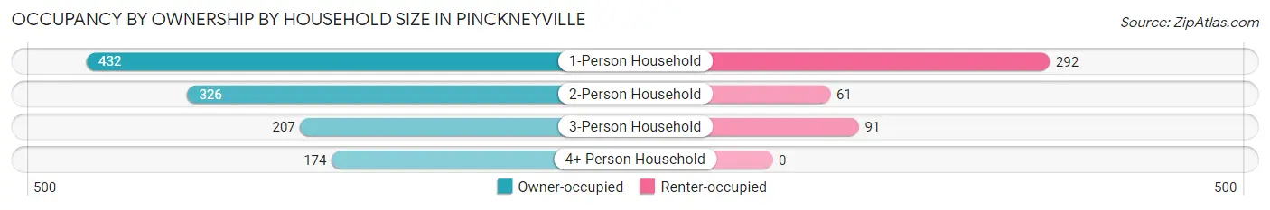Occupancy by Ownership by Household Size in Pinckneyville