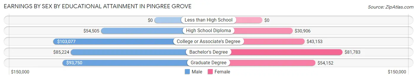Earnings by Sex by Educational Attainment in Pingree Grove
