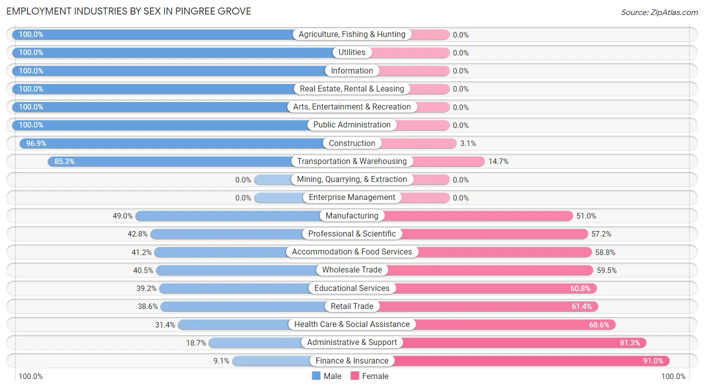 Employment Industries by Sex in Pingree Grove