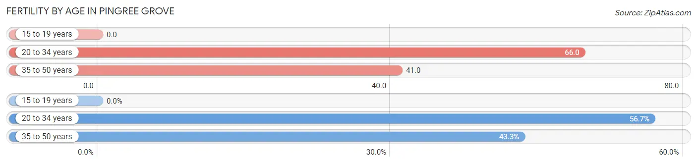 Female Fertility by Age in Pingree Grove