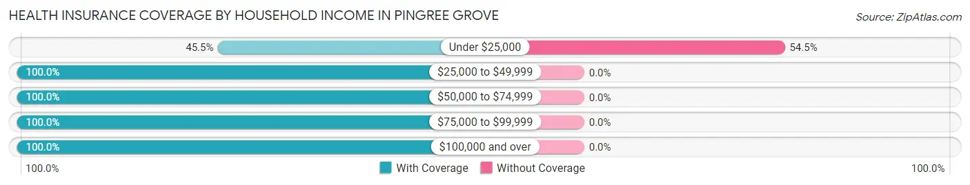 Health Insurance Coverage by Household Income in Pingree Grove