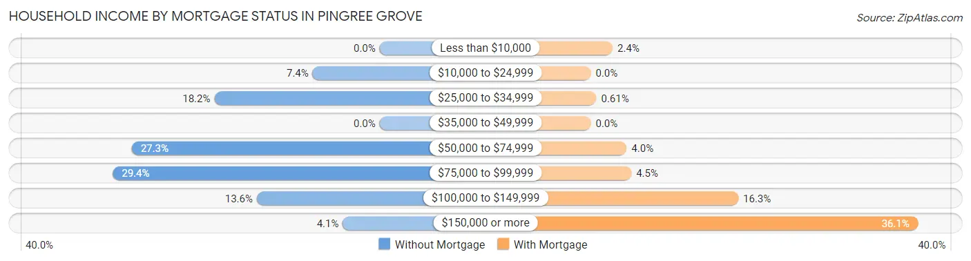 Household Income by Mortgage Status in Pingree Grove