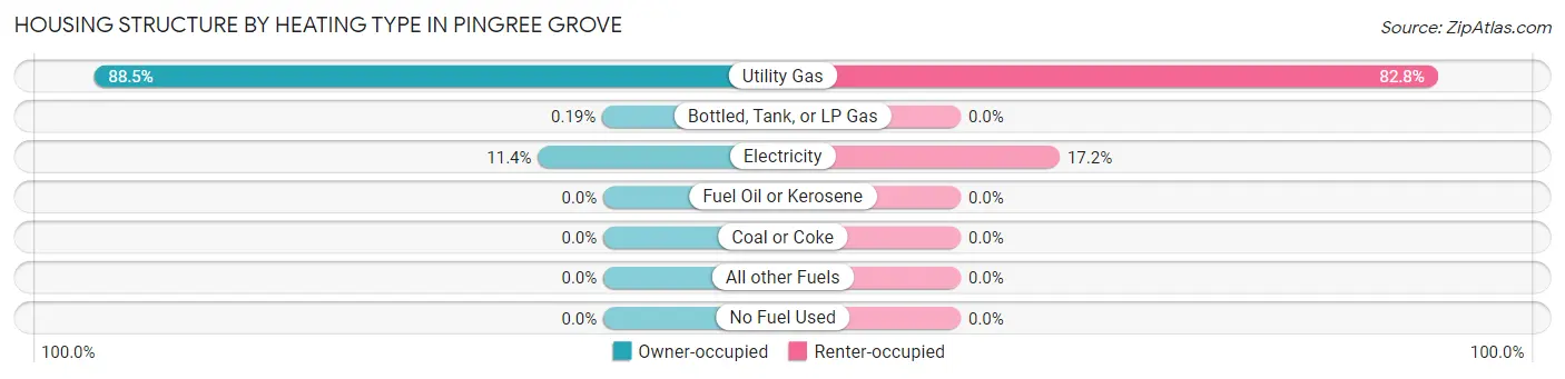 Housing Structure by Heating Type in Pingree Grove