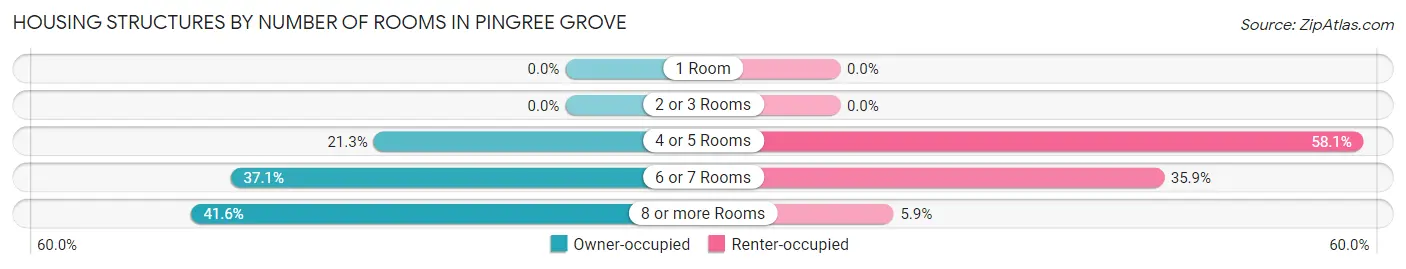 Housing Structures by Number of Rooms in Pingree Grove