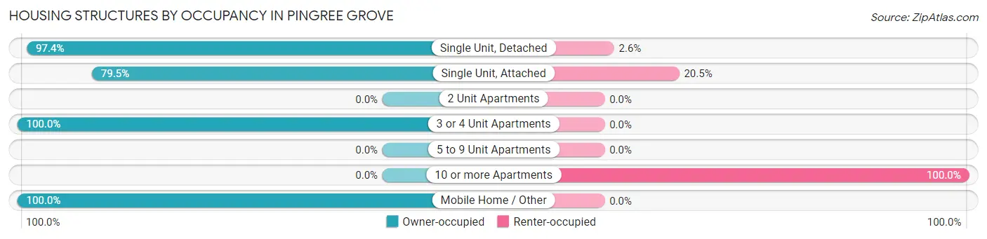 Housing Structures by Occupancy in Pingree Grove
