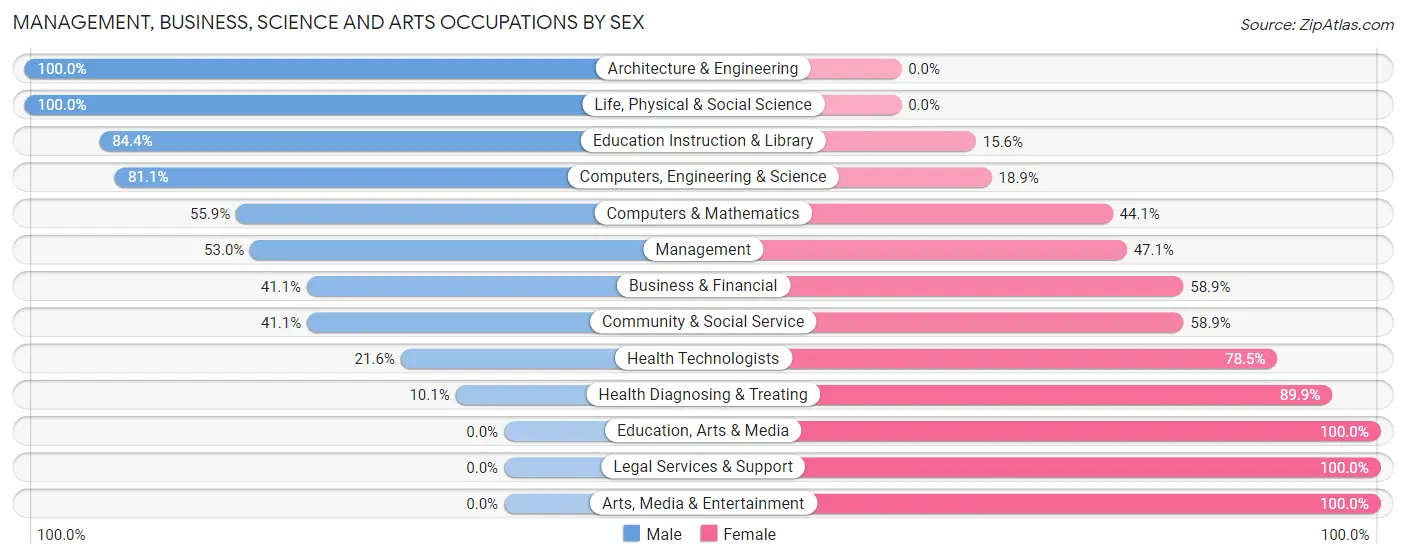 Management, Business, Science and Arts Occupations by Sex in Pingree Grove