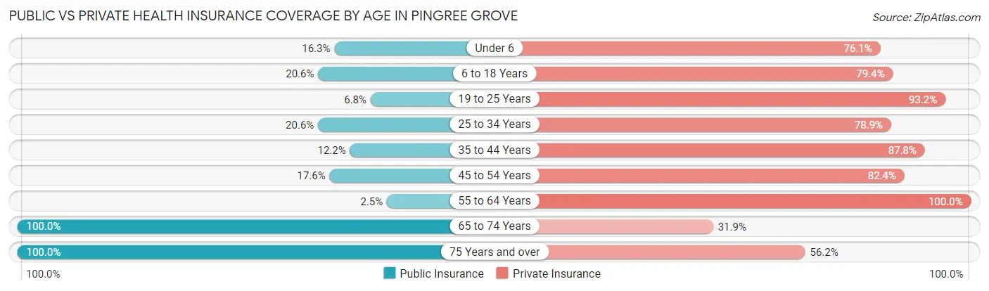 Public vs Private Health Insurance Coverage by Age in Pingree Grove