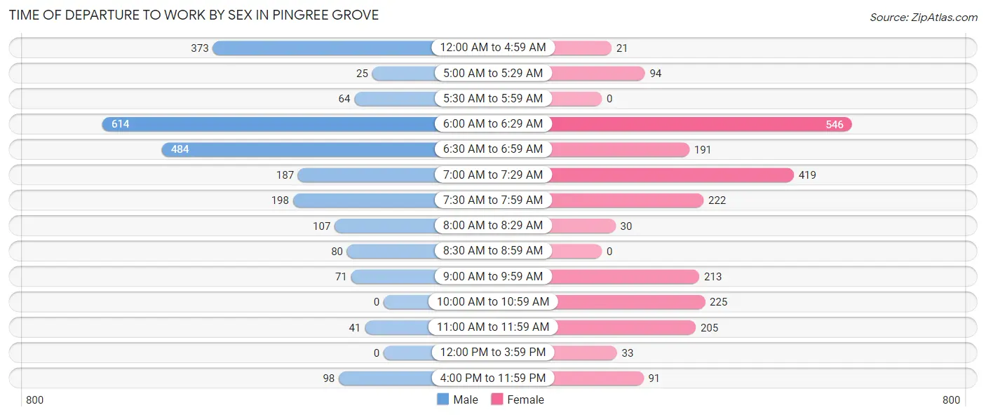 Time of Departure to Work by Sex in Pingree Grove