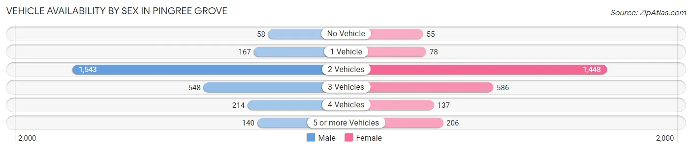 Vehicle Availability by Sex in Pingree Grove