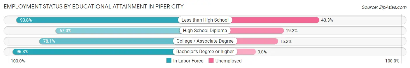 Employment Status by Educational Attainment in Piper City