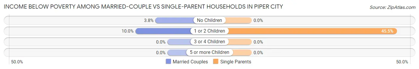Income Below Poverty Among Married-Couple vs Single-Parent Households in Piper City