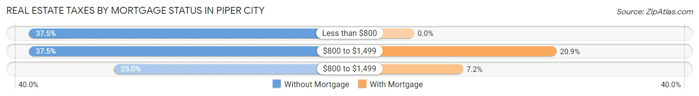 Real Estate Taxes by Mortgage Status in Piper City