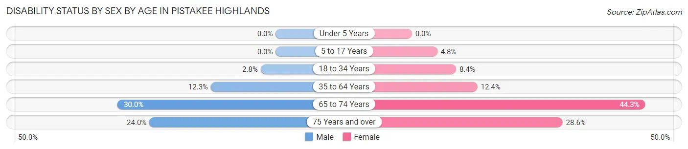 Disability Status by Sex by Age in Pistakee Highlands