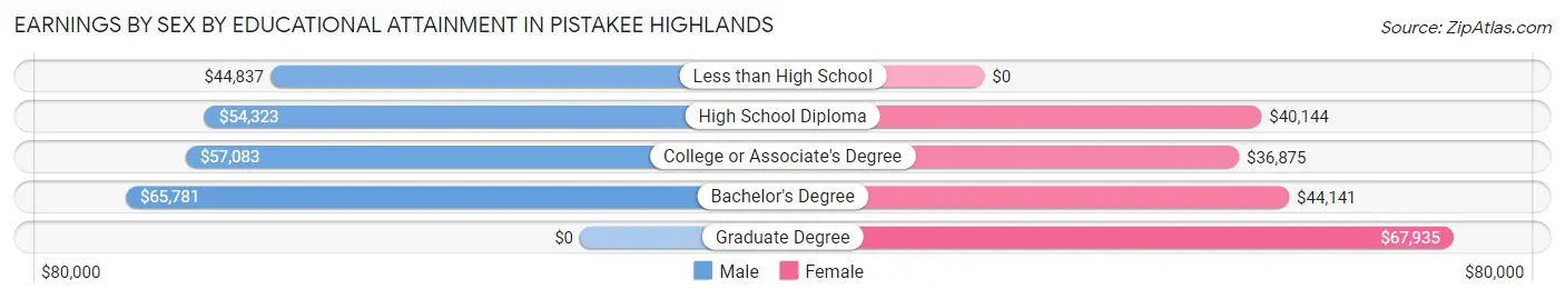 Earnings by Sex by Educational Attainment in Pistakee Highlands