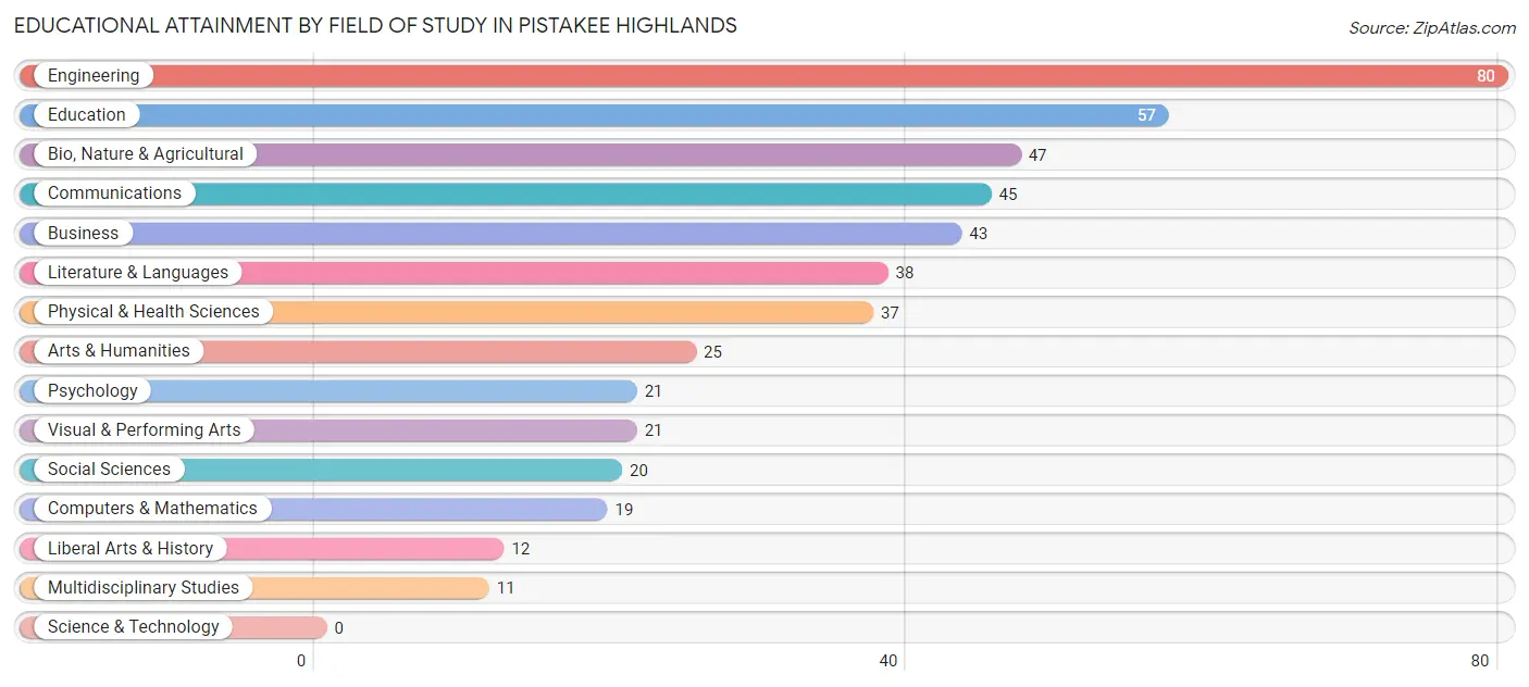 Educational Attainment by Field of Study in Pistakee Highlands