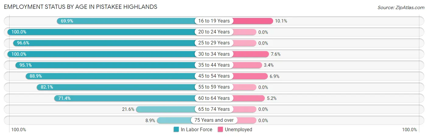 Employment Status by Age in Pistakee Highlands