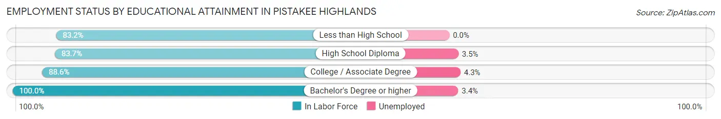 Employment Status by Educational Attainment in Pistakee Highlands