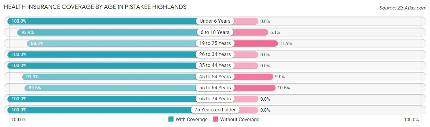 Health Insurance Coverage by Age in Pistakee Highlands