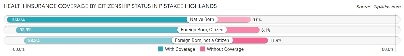 Health Insurance Coverage by Citizenship Status in Pistakee Highlands
