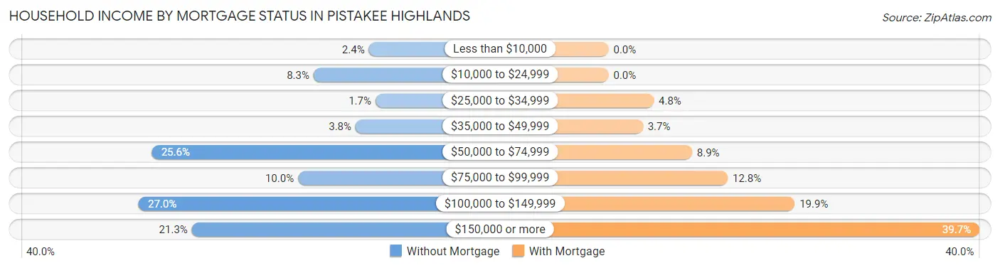 Household Income by Mortgage Status in Pistakee Highlands