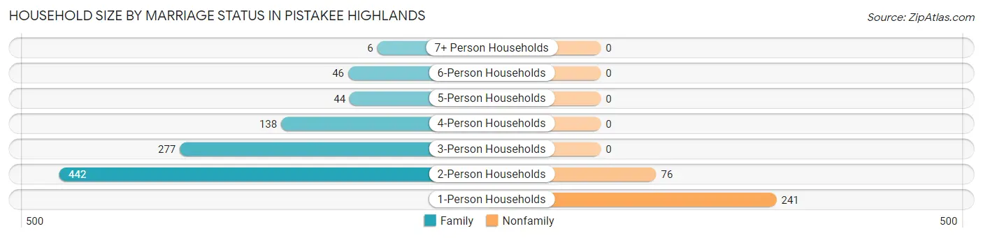 Household Size by Marriage Status in Pistakee Highlands