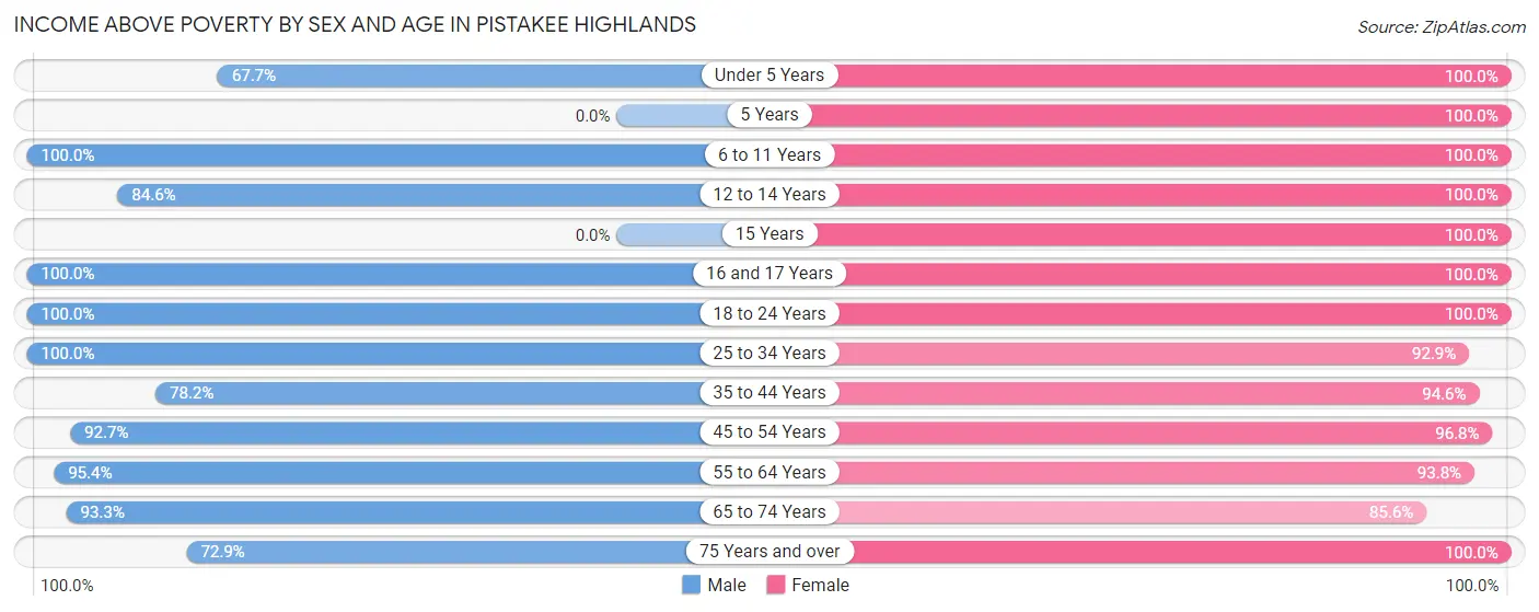 Income Above Poverty by Sex and Age in Pistakee Highlands