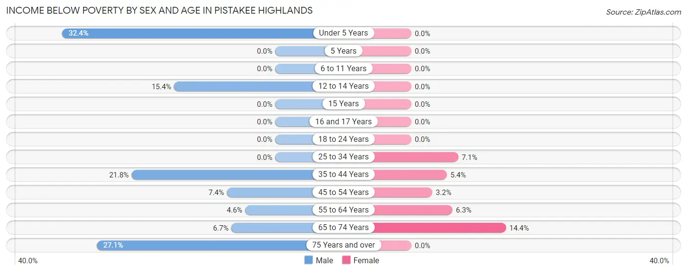 Income Below Poverty by Sex and Age in Pistakee Highlands