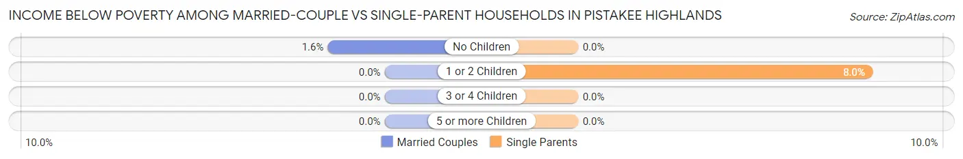 Income Below Poverty Among Married-Couple vs Single-Parent Households in Pistakee Highlands