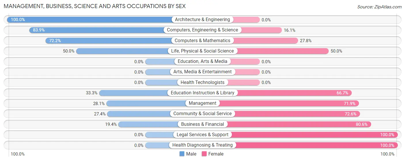 Management, Business, Science and Arts Occupations by Sex in Pistakee Highlands