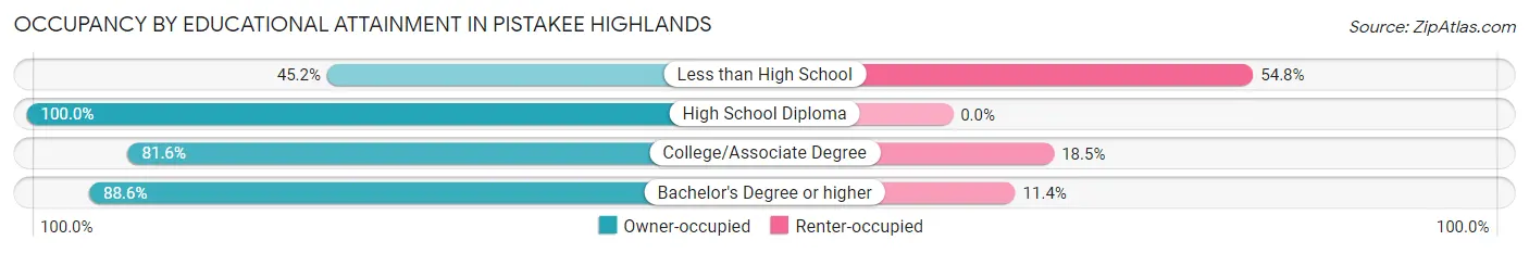 Occupancy by Educational Attainment in Pistakee Highlands