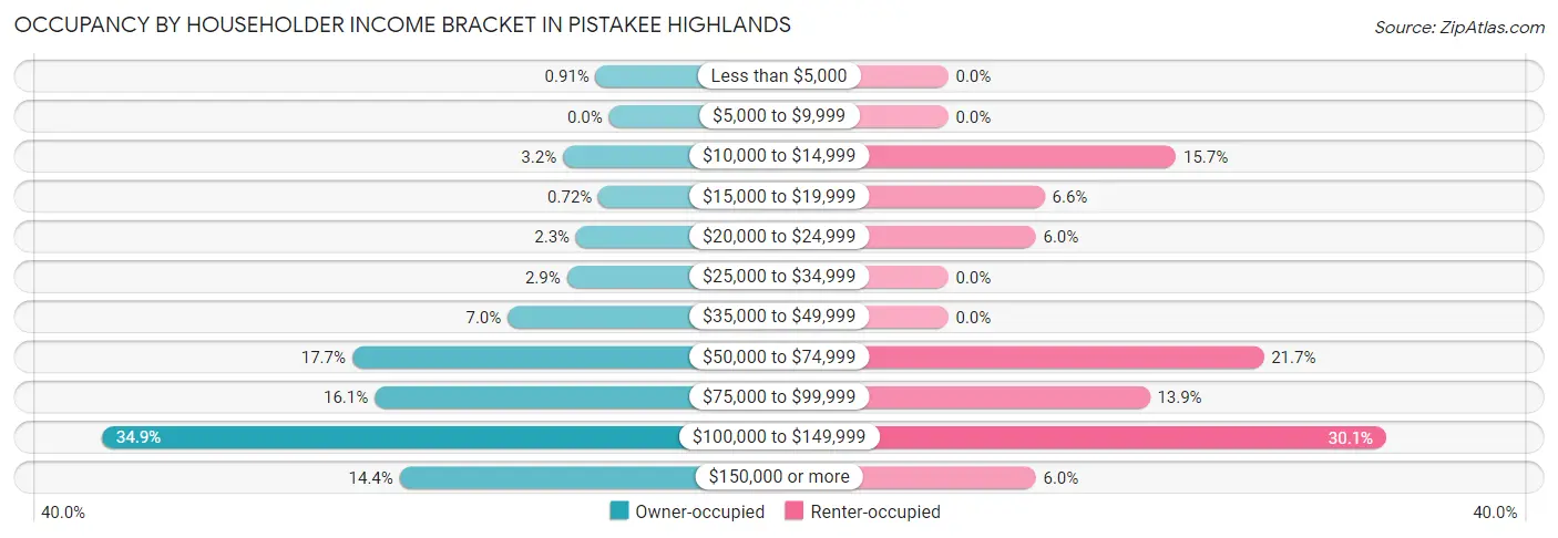 Occupancy by Householder Income Bracket in Pistakee Highlands