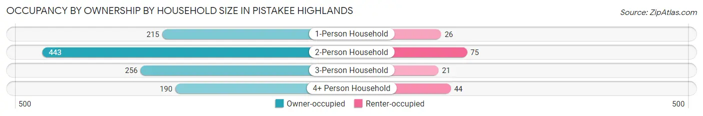Occupancy by Ownership by Household Size in Pistakee Highlands