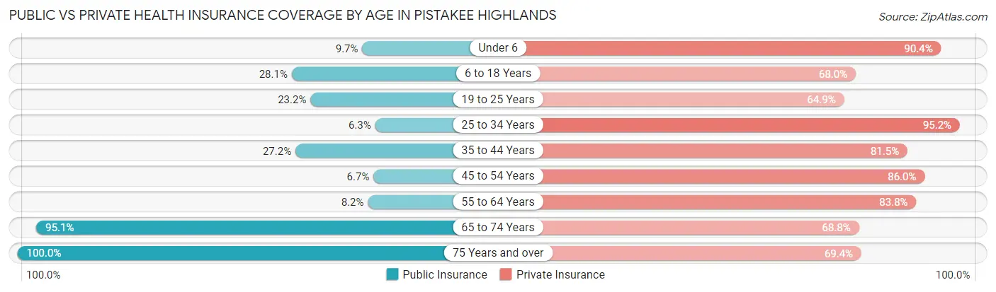 Public vs Private Health Insurance Coverage by Age in Pistakee Highlands