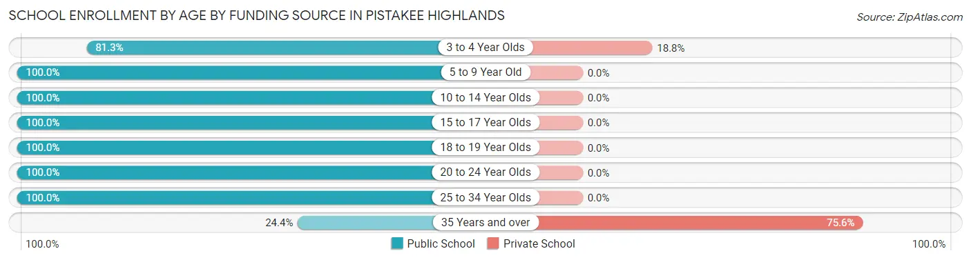 School Enrollment by Age by Funding Source in Pistakee Highlands
