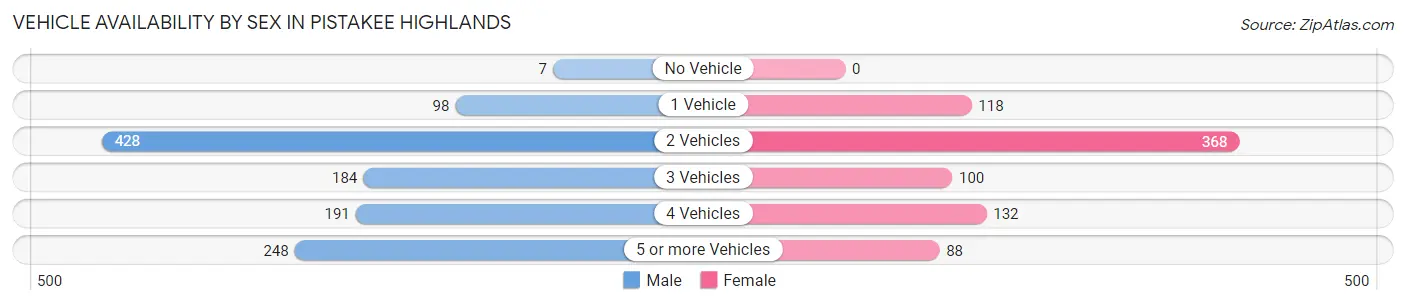 Vehicle Availability by Sex in Pistakee Highlands