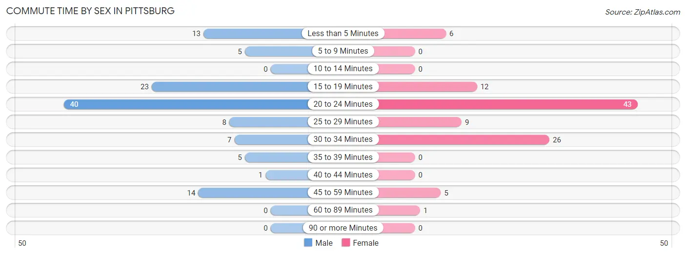 Commute Time by Sex in Pittsburg