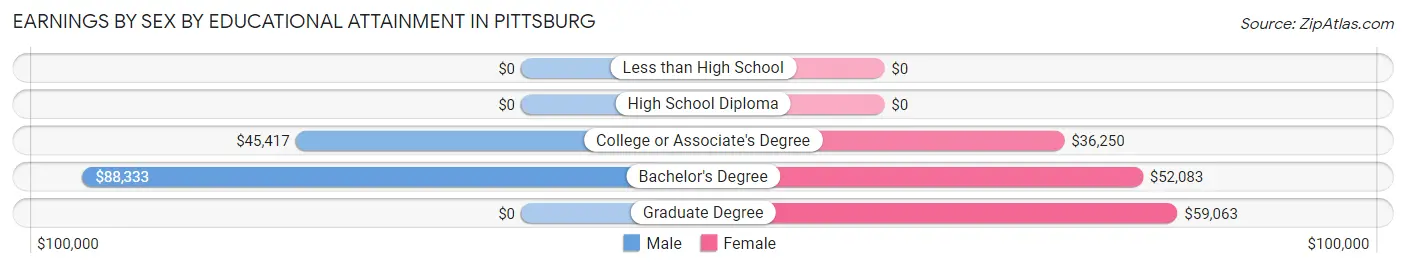 Earnings by Sex by Educational Attainment in Pittsburg